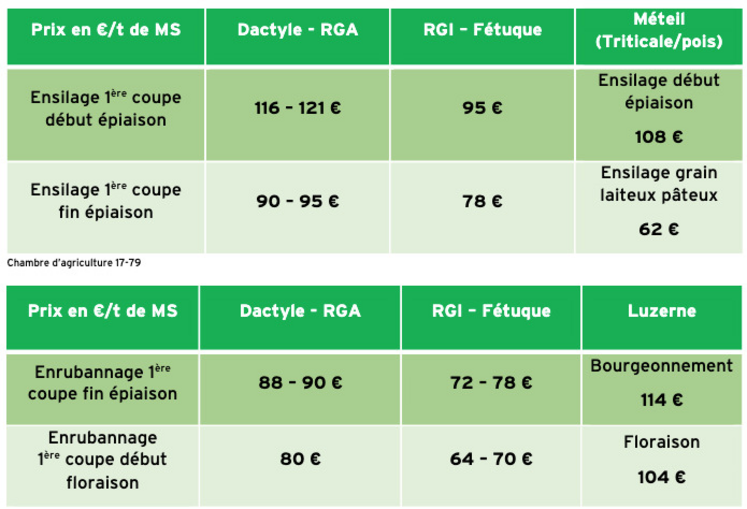 Valeurs des ensilages et enrubannages.