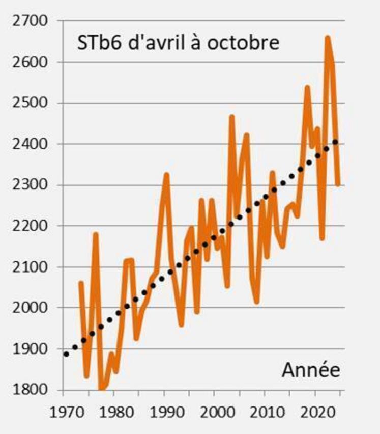 Depuis 1970, la disponibilité thermique pour les cultures a fortement augmenté. Site : Poitiers. Source : Météo France. Réal. : F. Levrault