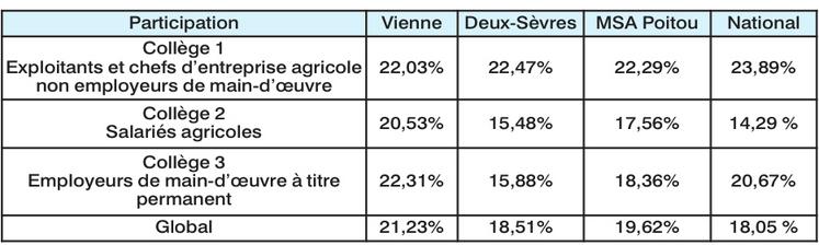 Les taux de participation ont baissé de près de 8 % au local et au national.