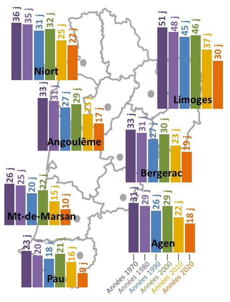Malgré une légère reprise dans les années 2000, le nombre de jours froids* par hiver diminue partout en région depuis 50 ans. Valeurs moyennes par décennie. Données : Météo France.
