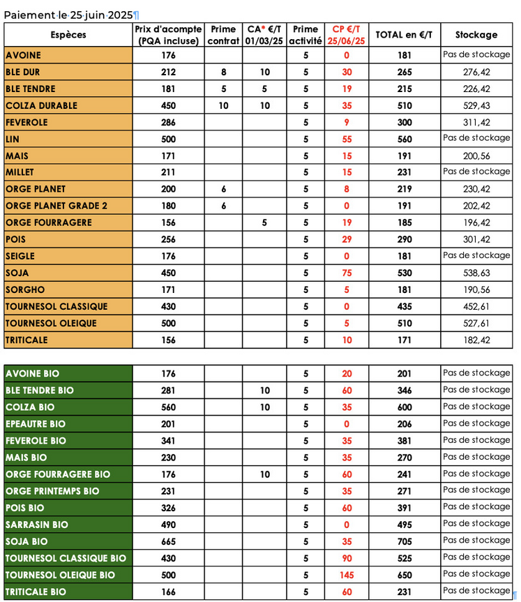 Prix moyens, récolte 2024. Paiement le 25 juin.
* Compléments d'acompte.