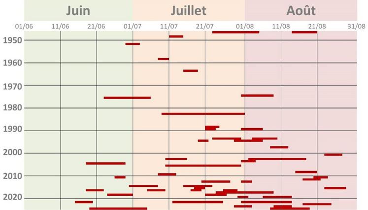 Le calendrier détaillé des vagues de chaleur en France depuis 1947 fait clairement apparaître l'allongement et la multiplication de ces phénomènes liés au changement climatique.