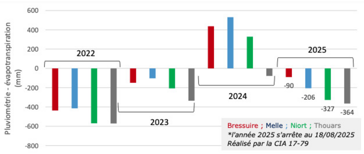 Recharge annuelle en Deux-Sèvres entre le 01/10/2022 au 18/08/2025 ; les années correspondent à des cycles hydrologiques (octobre année n-1 à septembre année n).