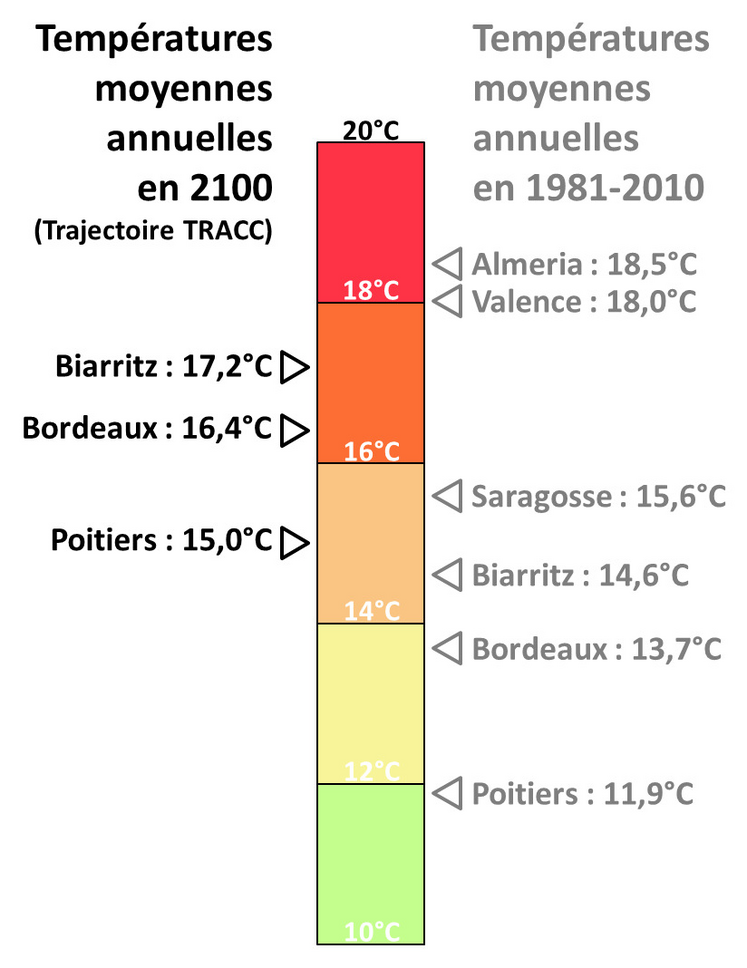 À la fin du siècle, les températures en région atteindront celles de l'Espagne en 1981-2010.
