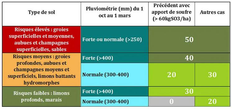 Tableau 4 : grille simplifiée de décision d'un apport de soufre (kg SO3/ha) sur céréales d'hiver pour les situations SANS apports réguliers de PRO depuis 10-20 ans.