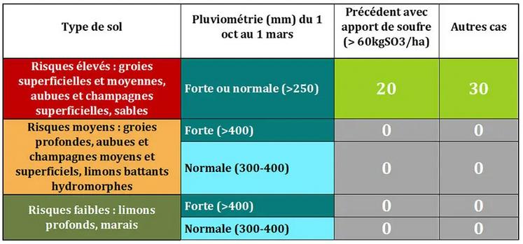Tableau 5 : grille simplifiée de décision d'un apport de soufre (kg SO3/ha) sur céréales d'hiver pour les situations AVEC apports réguliers de PRO depuis 10-20 ans.