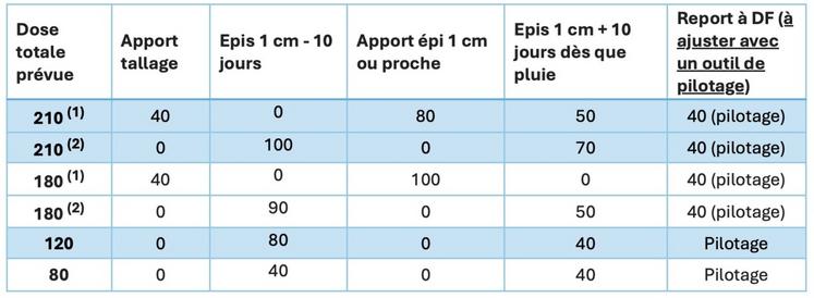 Tableau 2 : exemples de fractionnements possibles en 2026 pour les semis de début novembre (les doses sont exprimées en kgN/ha). (1) Uniquement dans les parcelles en sols filtrant pour lesquels la lixiviation a été importante et dans lesquels une intervention est possible en février malgré les forts abats d'eau. (2) Dans les parcelles hydromorphes, où il ne sera probablement pas possible d'intervenir avant le mois de mars, la dose épis 1cm doit être fractionnée afin de limiter les pertes et d...