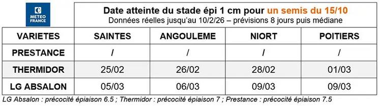 Tableau 1 : Date atteinte du stade épis 1 cm pour un semis du 15/10.