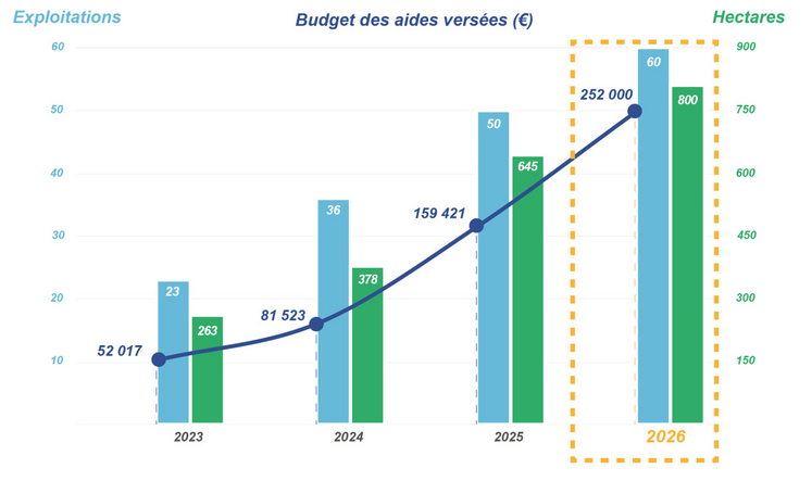 Eau 17 prévoit une nouvelle augmentation de ses aides directes aux agriculteurs en 2026, afin de toucher davantage d'hectares et d'exploitations.