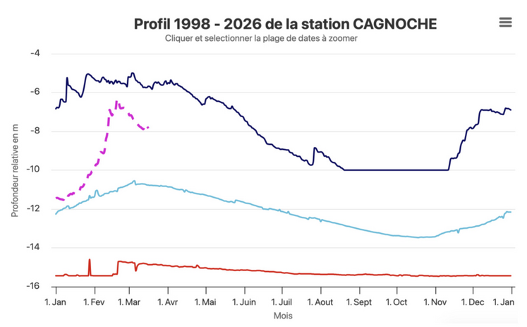 Niveau de la nappe Cagnoche en mars 2026