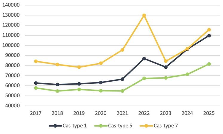 Évolution de l'EBE/UMO exploitant (euros/UMO). Cas-type 1 (CT1) = lait spécialisé maïs dominant, CT5 = lait spécialisé pâturage significatif, CT 7 = Lait et cultures.