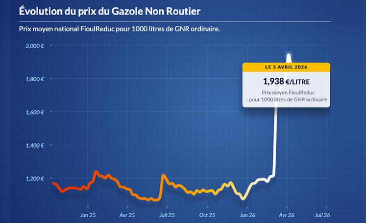 Le cours du GNR flambe au rythme des soubresauts de l'actualité géopolitique (graphique : site Fioulreduc).