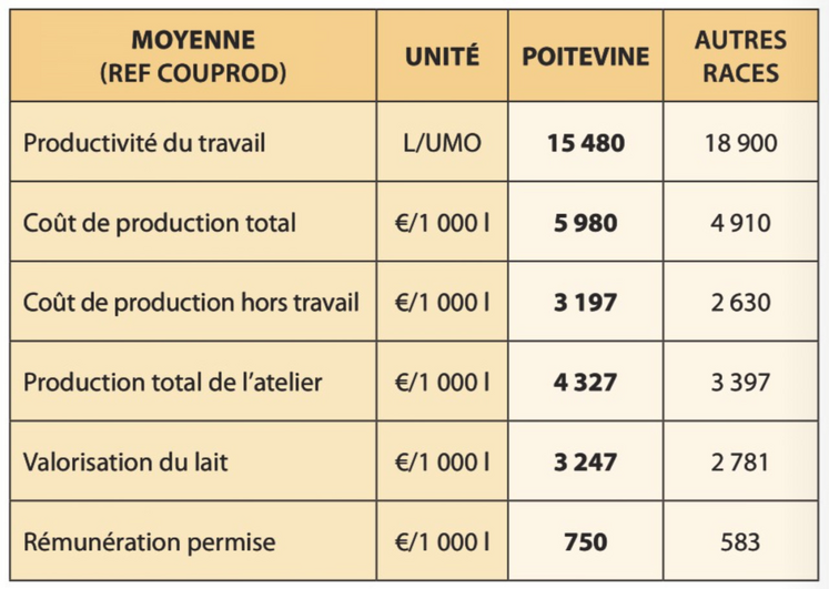 Données moyennes à partir de l'évaluation des coûts de production en chèvre poitevine dans 10 fermes en 2023 (outil COUPROD).