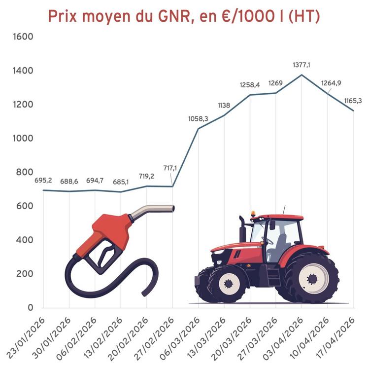 Prix moyen du GNR en France au cours des trois derniers mois. Contrairement aux céréales qui n'ont connu que de faibles variations, l'envolée des cours a été marquée pour les carburants lors du déclenchement du conflit en Iran. Données : ministère de l'Écologie (via Réussir).