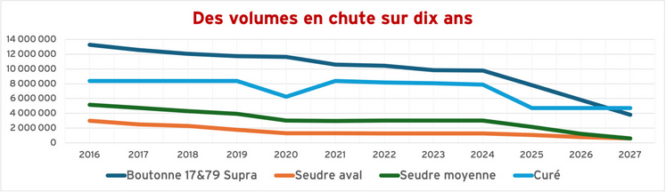 Volumes autorisés pour les bassins « déficitaires » de Charente-Maritime, entre 2016 et 2027. En dix ans, tous ont connu une chute importante, accentuée au cours des trois dernières années. Source : OUGC Saintonge / EPMP / Chambre d'agriculture 17-79