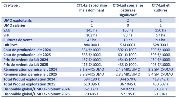 Résultats de trois cas-types représentatifs des systèmes laitiers du Poitou-Charentes. Coût de production = somme de toutes les charges affectées au lait y compris rémunération des exploitants à 2 SMIC/UMO. Prix de revient = coût de production - produit viande et SFP - aides.