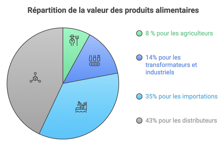 répartition de la valeur des produits alimentaires selon la commission d'enquête sénatoriale sur les marges des distributeurs, mai 2026