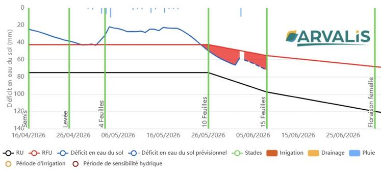 Figure 2 : Évolution du stock d'eau disponible pour un maïs (G5) semé au Magneraud le 16 avril (source Irrélis) : la courbe bleue continue illustre l'évolution du stock d'eau restant, la partie pointillée correspond à la prise en compte des prévisions météo pour les 8 jours suivants les dernières données réelles d'ETP. Elle ne prend pas en compte les éventuelles pluies à venir.