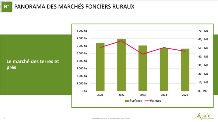 Panorama des fonciers ruraux en Charente en 2025