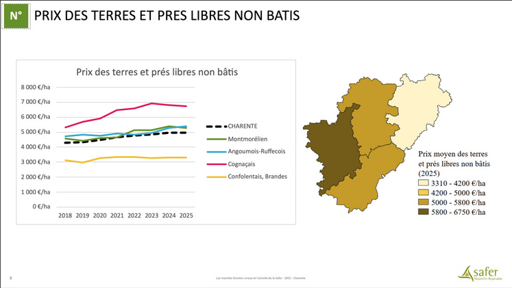 Prix des terres et des prés libres non bâtis en 2025 en Charente