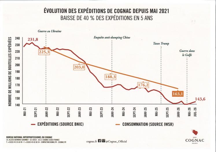EVOLUTION DES EXPÉDITIONS DE COGNAC DEPUIS MAI 2021