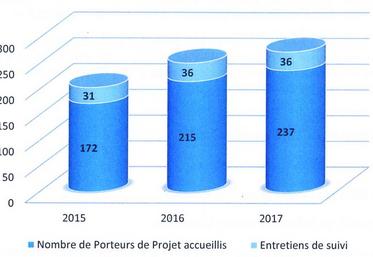 237 personnes sont venues au Point accueil installation en 2017 et 36 sont revenues pour un second rendez-vous.