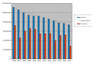 Évolution des volumes autorisés et consommés en Charente-Maritime