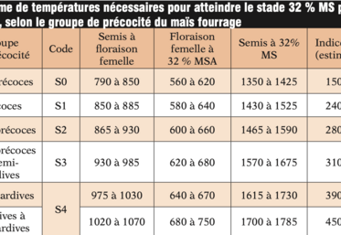 < Somme de températures nécessaires pour atteindre le stade 32 % MS plante entière, selon le groupe de précocité du maïs fourrage