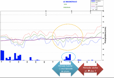 Climat sur février et mars 2021 : mars est déficitaire en pluviométrie. Arvalis-Institut du végétal