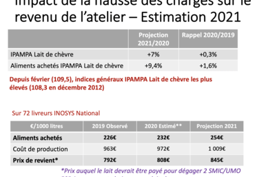 < Impact de la hausse des charges sur le revenu de l’atelier - Estimation 2021. Grand Ouest