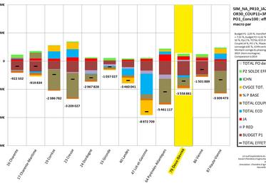 Simulation PAC, chambre d'agriculture : les Deux-Sèvres permis les départements les plus impactés de Nouvelle-Aquitaine. 