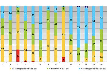 Situation des nappes fin mai 2001 à 2020, en Poitou-Charentes