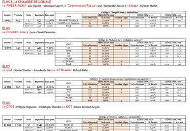 L'alliance FNSEA17/JA17 étant arrivée en tête, la Chambre d'agriculture ne devrait pas connaître de bouleversements majeurs.
