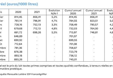 Prix des 1000 litres de lait de chèvre, 2021
