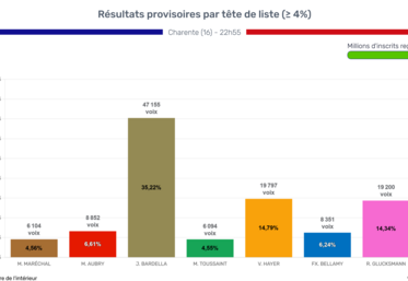 Les sept listes arrivées en tête
