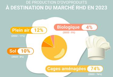 Répartition des modes d'élevage de production d'ovoproduits à destination du marché RHD en 2023.
