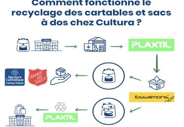 recyclage cartable Cultura Plaxtil