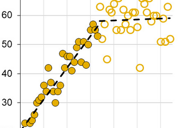En Charente comme partout en Nouvelle-Aquitaine, le rendement en blé tendre plafonne depuis les années 1990 à cause de la multiplication des jours chauds en fin de cycle. Rendement moyen départemental en blé tendre.