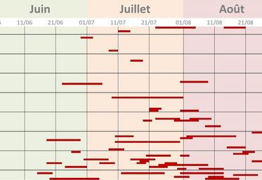 Le calendrier détaillé des vagues de chaleur en France depuis 1947 fait clairement apparaître l'allongement et la multiplication de ces phénomènes liés au changement climatique.