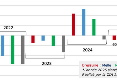 Recharge annuelle en Deux-Sèvres entre le 01/10/2022 au 18/08/2025 ; les années correspondent à des cycles hydrologiques (octobre année n-1 à septembre année n).