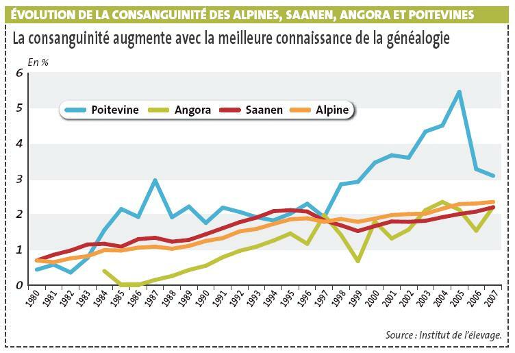 Génétique La consanguinité des races mieux connue et mieux gérée Réussir La Chèvre