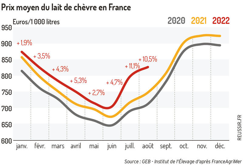 Prix Lait De Chvre