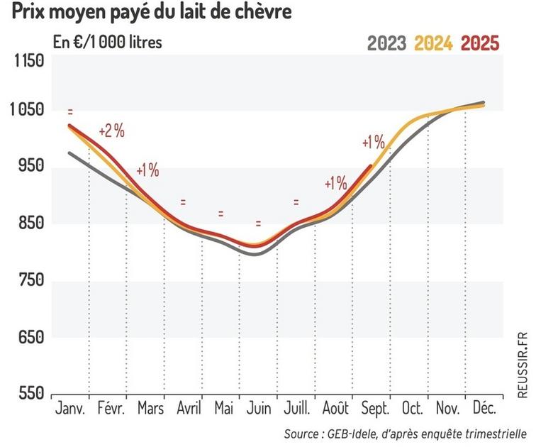 Prix Lait De Chvre