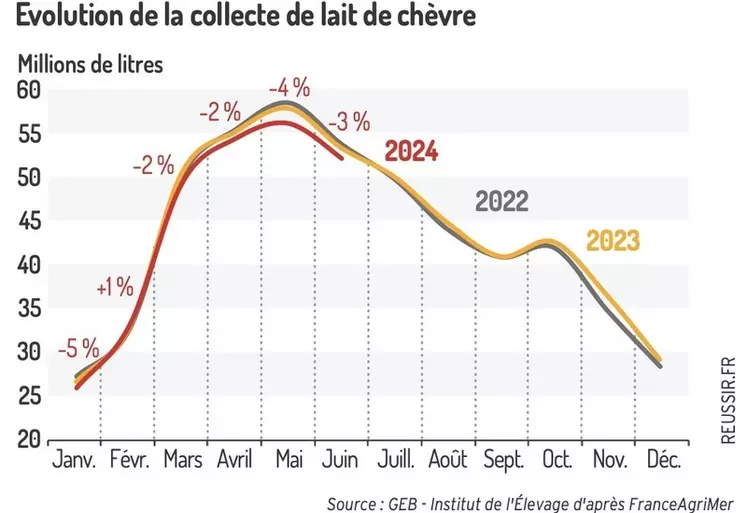 Evolution de la collecte de lait de chèvre