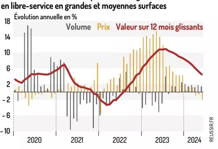 Evolution des ventes de fromage de chèvre en libre-service GMS