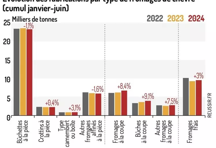 Evolution des fabrications par type de fromages de chèvre (cumul janvier-juin)
