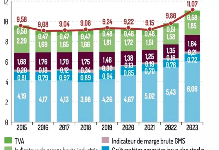 Composition du prix moyen annuel au détail en GMS des fromages de chèvre de type bûche en matière première et marges brutes de l'industrie et de la distribution.