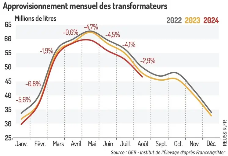 <em class="placeholder">Approvisionnement mensuel des transformateurs</em>