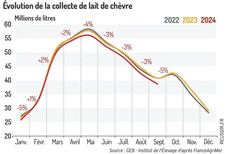 <em class="placeholder">Évolution de la collecte de lait de chèvre</em>