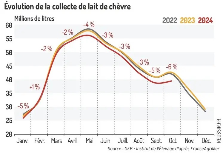 <em class="placeholder">Évolution de la collecte de lait de chèvre
</em>